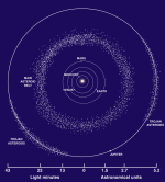 Trojané a hlavní pás asteroidů. Autor: Wiki.
