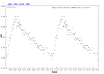 Fázová křivka znázorňující naměřenou světelnost v průběhu dvou rotačních period. Autor: Astronomie.cz.