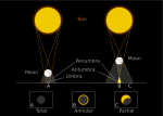 Vysvětlení vzniku zatmění Slunce  Autor: Projekt GLORIA