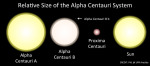 Porovnání velikostí hvězd v systému Alfa Centauri Autor: PHL @ UPR Arecibo