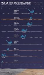 ujeté vzdálenosti vozítek na Marsu a na Měsíci (stav k roku 2013) Autor: NASA/JPL-Caltech