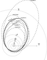 Vypočtené heliocentrické trajektorie sedmi možných těles z meteoritického proudu Příbram-Neuschwanstein (čárkovaně) spolu s trajektoriemi obou hlavních těles (nepřerušovaná čára). Překresleny jsou i oběžné trajektorie planet (tečkovaně) po Jupiter Autor: Observatoř Ondřejov