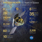 Charakteristiky mise MESSENGER v číslech Autor: NASA