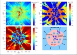 Výsledek 3D hydrodynamické simulace druhotné tvorby hvězd ve hmotných hvězdokupách: hustota (vlevo nahoře), teplota (vpravo nahoře) rychlost (vlevo dole), model (vpravo dole) Autor: Astronomický ústav AV ČR