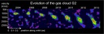 Série pozorování oblaku G2 zobrazená v souřadnicích pozice—rychlost mezi roky 2004 a 2013. Je dobře patrné, že pohyb oblaku se s přibližováním k Sgr A* zrychluje a současně je tvar oblaku narušován gravitací černé veledíry Autor: Max Planck Institute for Extraterrestrial Physics