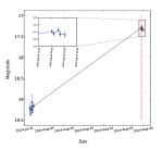 Světelná křivka vzdálené galaxie podle měření družicí Gaia Autor: ESA/Gaia/DPAC/Z. Kostrzewa-Rutkowska (Warsaw University Astronomical Observatory) & G. Rixon (Instit