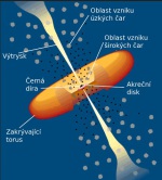 Standardní model struktury aktivního galaktického jádra a jeho okolí. Základem je černá veledíra obklopená mohutným akrečním diskem, z nějž dopadá materiál na horizont událostí černé díry.  Autor: mssl.ucl.ac.uk