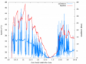 Autor: Stanislav Daniš. - V grafu jsou zaneseny údaje z meteostanice snímající teplotu při prstencovém zatmění Slunce 1. září 2016 na Madagaskaru. Teplota i úroveň osvětlení kolísají vlivem přecházející oblačnosti i stínů od okolo procházejících návštěvníků. Minimum osvětlení nastalo ve 12:42 místního času, teplota ještě pár minut klesala. Čidlo teploty leželo na zemi, proto jsou hodnoty vysoké oproti teplotě vzduchu a vykazují setrvačnost.