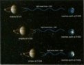 Autor: Model (Stručnější historie času). - S rostoucí vzdáleností obou planet bude světlu trvat déle než zasáhne Zemi. Důkaz, že světlo je konstantní.