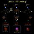 Autor: NASA/Jason Cowan (Astronomy Technology Center) - Popis mikročočkování kvasaru – čočkujícím objektem mže být galaxie, nebo i hvězda, v popředí, ale také primordiální černá díra nebo jiný kompaktní objekt v popředí. Schema ukazuje zjasnění kvasaru průchodem hvězdy v průběhu více než deseti roků.