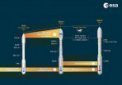 Autor: ESA/Arianespace - Porovnání rakety Vega-C s předchozí verzí a uvažovanou Vega-E.