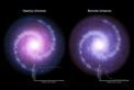 Autor: ESO - Schéma znázorňuje rotující diskové galaxie v současnosti (vlevo) a v mladém vesmíru (vpravo). Pozorování provedená pomocí dalekohledu ESO/VLT naznačují, že galaxie s takto hmotnými disky s probíhajícím vývojem hvězd byly v mladém vesmíru méně ovlivňovány temnou hmotou (vykreslena červeně), která byla méně koncentrována. Následkem takového rozložení rotovaly vnější části těchto galaxií pomaleji, než srovnatelné partie stejného typu galaxií v současném vesmíru. Jejich rotační křivky mají klesající trend v závislosti na vzdálenosti od středu, místo aby byly ploché.