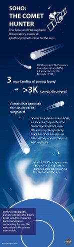 SOHO infografika Autor: NASA