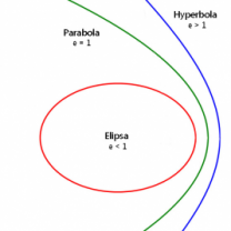 Různé dráhy těles podle excentricity (e). Kruhová dráha má excentricitu rovnu nule. Elipsa méně než 1. e = 1 připadá na parabolickou dráhu a excentricity větší než 1 na hyperbolu.