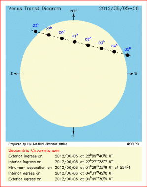 Diagram průběhu přechodu Venuše v roce 2012. Zdroj: Eclipses Online.