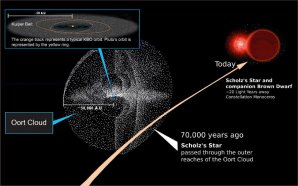 Před 70 000 lety prolétla kolem Sluneční soustavy Scholzova hvězda. Autor: NASA, Michael Osadciw/University of Rochester, Illustration-T.Reyes