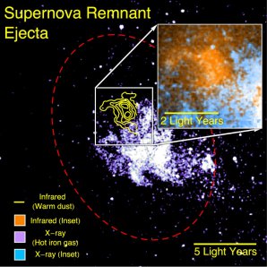 Prachový pozůstatek po explozi supernovy detekovaný létající observatoří SOFIA (žlutá barva) přetrvává daleko od žhavého plynu emitujícího rentgenové záření (purpurová barva). Červená elipsa vyznačuje rázovou vlnu supernovy. Vložený obrázek ukazuje zvětšenou oblast prachu (oranžová barva) a záření plynu (modrozelená barva). Autor: NASA/CXO/Lau et al