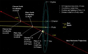 Trajektorie dráhy New Horizons kolem Pluta a jeho měsíců. Autor: New Horizons, NASA.