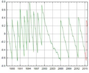 řipojený graf ukazuje průběžné narůstání odchylky UTC od UT1 v období let 1986 až 2016. Svislé úseky pak vždy  znamenají vložení přestupné sekundy. Autor: Hvězdárna v Rokycanech