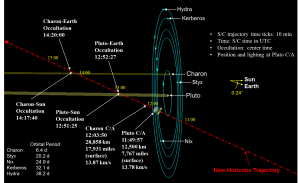 Časový itinerář průletu sondy New Horizons kolem Pluta a rodiny jeho měsíců. Autor: New Horizons, NASA.