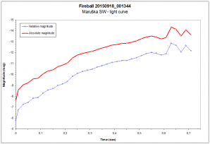 Průběh světelné křivky bolidu 20150918_001344 (absolutní a relativní jasnost) Autor: Jakub Koukal