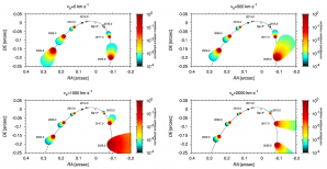 Vzhled předpokládaných emisních map objektu typu G2. Čtyři zobrazené případy odpovídají čtyřem různým rychlostem výtoku hmoty. Nejvíce patrný je efekt rozdílné výtokové rychlosti na orientaci a velikosti struktury po průletu pericentrem. Autor: Michal Zajaček