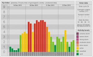 Vývoj Kp inderu 20./21. decembra 2015. Autor: Polarich-archiv.de