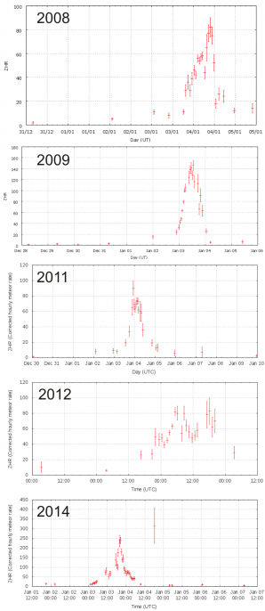 Variace ZHR Kvadrantid z vizuálního pozorování (2008-2014) Autor: IMO