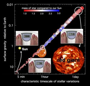 Diagram ukazující časovou škálu vibrací a konvekce hvězdy v závislosti na gravitaci. Autor: Astronomy Now