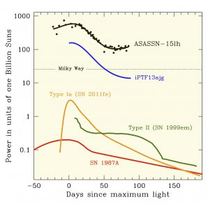 Světelné křivky supernovy ASASSN-15lh a dalších supernov pro srovnání. V maximu je supernova ASASSN-15lh asi 200× svítivější než typická supernova typu Ia a více než dvakrát svítivější než předchozí držitelka rekordu supersvítivých supernov označená jako iPTF13ajg. Autor: ASAS-SN team