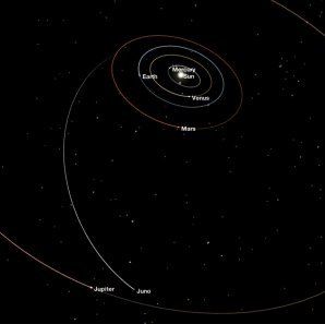 Poloha sondy Juno ve sluneční soustavě k 8. lednu 2016 Autor: NASA