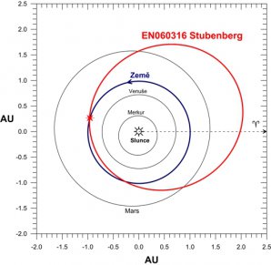 Dráha bolidu EN060316 ve Sluneční soustavě. Autor: Pavel Spurný.