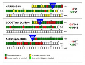 Popis obrázku (palereddot_Feb27fix.jpg): Stav pozorování k 27. únoru pro tři zainteresované přístroje (HARPS na 3.6m dalekohledu ESO na La Sille, dalekohledy LCOGT, dalekohledy SPACEOSB-San Pedro de Atacama Celestial Explorations). Autor: ESO.