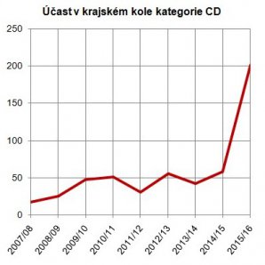 Vývoj účasti v krajském kole kategorie CD Astronomické olympiády. Autor: Jan Kožuško