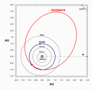 Dráha bolidu EN300416 ve sluneční soustavě. V přísluní se meteoroid pohyboval těsně uvnitř dráhy Země, nejdále od Slunce se pohyboval ve střední oblasti hlavního pásu planetek. Autor: AsÚ AV ČR, Pavel Spurný