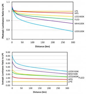Grafy ukazují poměr vnímaného světla z různých zdrojů oproti nízkotlaké sodíkové výbojce (LPS) o stejném světelném toku při fotopickém (denním, nahoře) a skotopickém (nočním, dole) vnímání.  Ačkoliv pro neadaptované oko působí bílé LED jako méně svítivé, pro adaptované noční vidění je tomu řádově naopak. Autor: Luginbuhl et al.