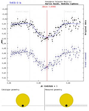 Úspěšně napozorovaný transit exoplanety TrES-3b. Parametry systému hvězda-exoplaneta určené na základě těchto měření velmi dobře odpovídají katalogovým hodnotám. Autor: Sekce proměnných hvězd a exoplanet