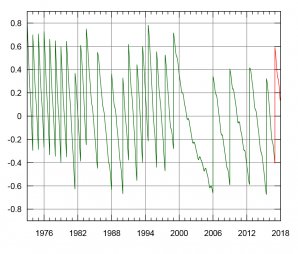 Připojený graf ukazuje průběžné narůstání odchylky UTC od UT1 v období let 1973 až 2018. Svislé úseky pak vždy znamenají vložení přestupné sekundy, červeně je vyznačena prosincová změna času (v UTC). Autor: Wikipedie/IERC.