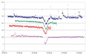 Světelná křivka GJ 3236 z noci z 29. na 30. listopadu 2016. Modré body představují fotometrii ve filtru B z Piszkésteto Observatory, zelené z Ondřejova ve filtru V, červené ve filtru R (Ondřejov, Martin Lehký) a fialové ve filtru I (Znojmo, Radek Dřevěný). Kolem půlnoci se v okolí Prahy podmínky zhoršily a nebylo možné pokračovat v pozorování. Horní světelná křivka ve filtru B je unikátní, během noci bylo zaznamenáno 14 erupcí. Autor: Ladislav Šmelcer