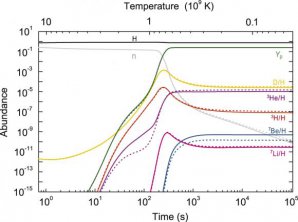 Rozdělení primordiálních lehkých chemických prvků v raném vesmíru Autor: Hou et al. 2017