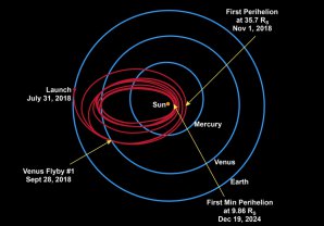 Dráha sondy Solar Probe Plus kolem Slunce Autor: Johns Hopkins University Applied Physics Laboratory