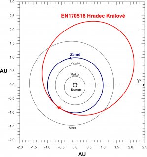 Průmět dráhy meteoroidu EN170516 Hradec Králové ve Sluneční soustavě do roviny dráhy Země (ekliptiky). Jedná se o typickou asteroidální dráhu s afelem (nejzazší bod na dráze od Slunce) ve střední části pásu planetek. Zajímavost této konkrétní dráhy spočívá v tom, že ke střetu meteoroidu se Zemí došlo prakticky přesně v perihelu, tedy bodu na dráze, který je nejblíže ke Slunci. Autor: Pavel Spurný, Astronomický ústav AV ČR.