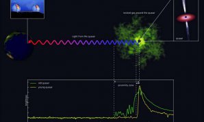 Pozorovanie kvazarov: Svetlo z kvazaru (vpravo) je absorbované plynom. Absorpcia je oveľa nižšia v blízkej zóne kvazaru, ktorá je zobrazená zelenou farbou v prípade staršieho kvazaru, žltou v prípade mladšieho. Rozsah blízkej zóny možno odčítať spektrom (dole). Samotný kvazar je centrálna čierna diera, obklopená víriacou hmotou, prípadne vysiela častice do dvoch výtryskov (rámček vpravo hore). Autor: A. C. Eilers & J. Neidel, MPIA