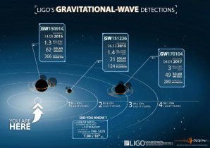 Tři zaznamenané případy detekce gravitačních vln Autor: LSC/OzGrav