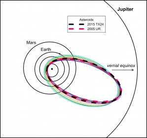 Dráhy asteroidů 2005 UR a 2015 TX24 (silné přerušované čáry) v porovnání s vybranými Tauridami z nové větve (tenké různobarevné čáry). Všechny dráhy se téměř protínají poblíž odsluní. Autor: Oddělení MPH AsÚ.