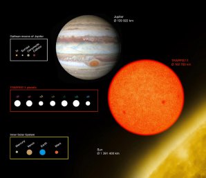 Porovnání planetární soustavy TRAPPIST-1 a těles Sluneční soustavy Autor: ESO/O. Furtak