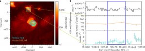 Záznam světelných křivek rentgenové emise aktivních oblastí Autor: Nature Astronomy