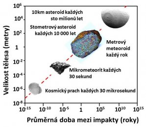 Obr. 2. Statistická pravděpodobnost střetu s meziplanetární hmotou různých velikostí. Autor: M. Ferus