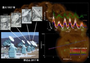 Pozorování slunečního mikrovlnného záření pomocí radioteleskopů v roce 1957 (vlevo nahoře) a dnes (vlevo dole). Pozorování fluktuací slunečního mikrovlnného záření v průběhu 60 let (vpravo nahoře) a sluneční mikrovlnné spektrum v každém slunečním minimu (vpravo dole). V pozadí je sluneční disk vyfotografovaný rentgenovým dalekohledem na palubě japonské kosmické observatoře Hinode. Autor: NAOJ/Nagoya University/JAXA
