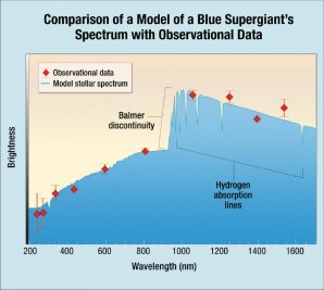 Spektrum hvězdy Icarus odpovídá modelu obřích super-obrů – červené kosočtverce představují data z HST Autor: NASA, ESA and A. Feild (STScI)